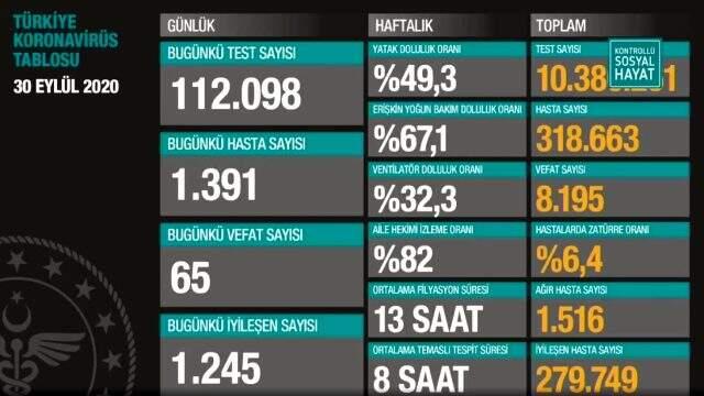 Son Dakika: Türkiye'de 30 Eylül günü koronavirüs kaynaklı 65 can kaybı, 1391 yeni vaka tespit edildi