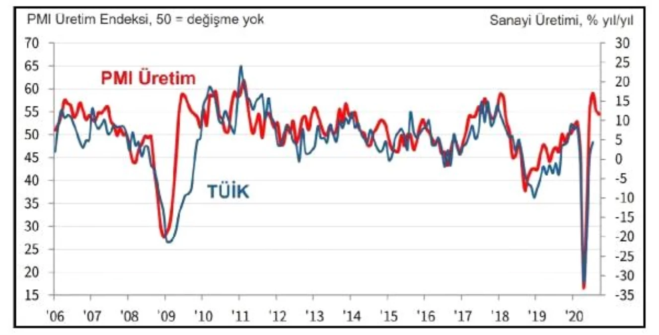 İSO Türkiye İmalat PMI Eylül\'de 52.8\'e geriledi