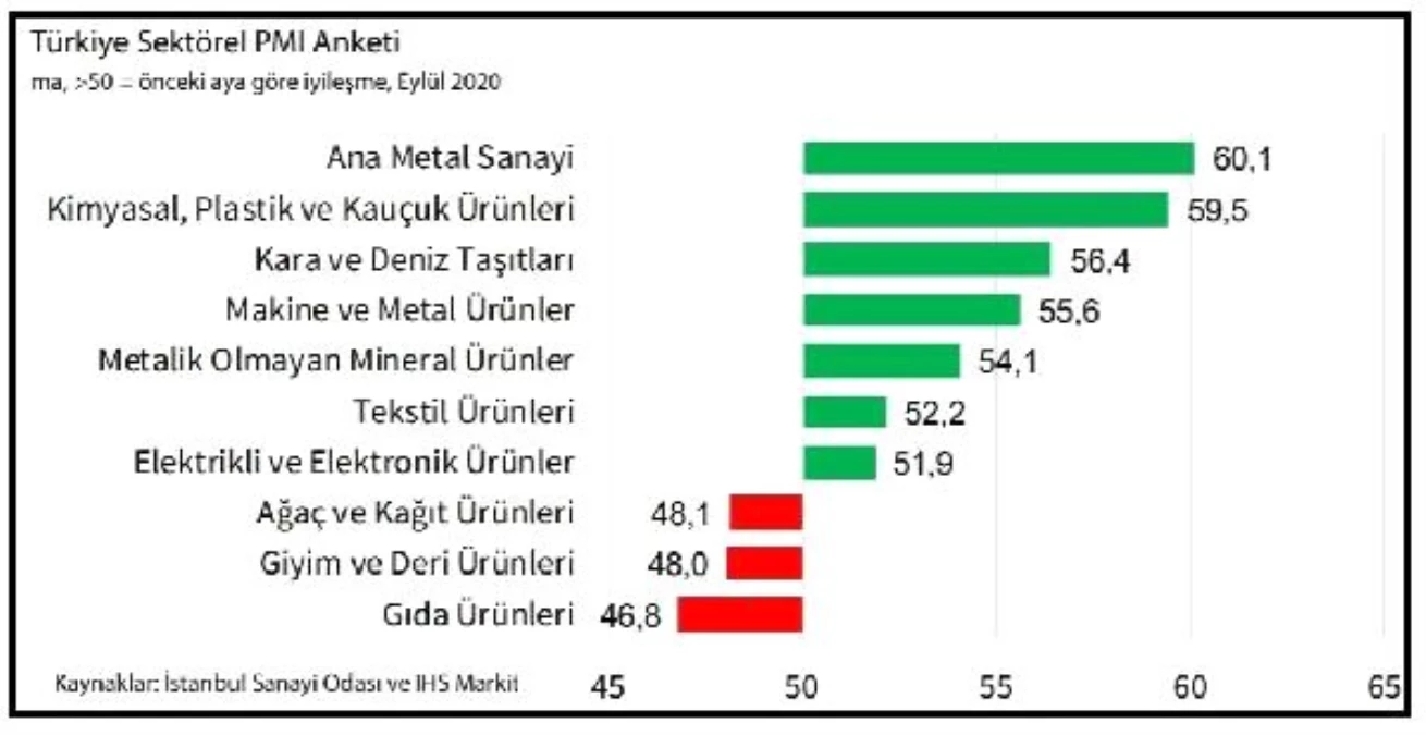 İSO Türkiye Sektörel PMI-Üretim 10 sektörün 8\'inde arttı