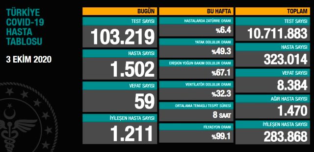 Son Dakika: Türkiye'de 3 Ekim günü koronavirüs kaynaklı 59 can kaybı, 1502 yeni hasta tespit edildi