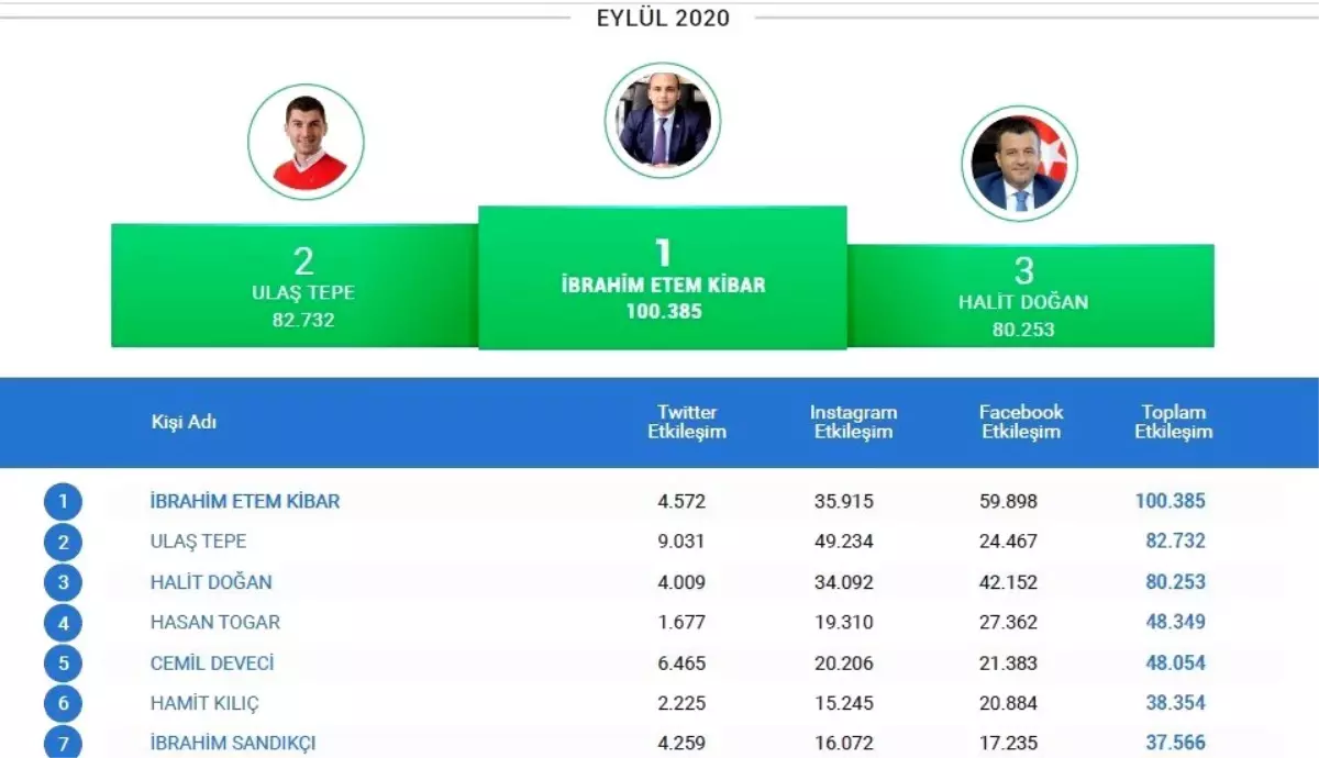 Karadeniz\'in ilçe belediye başkanları sosyal medya analizleri açıklandı