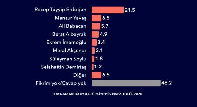 MetroPOLL anketinde büyük sürpriz! Ekonomi sorusunda Mansur Yavaş, Erdoğan'ın ardından ikinci oldu