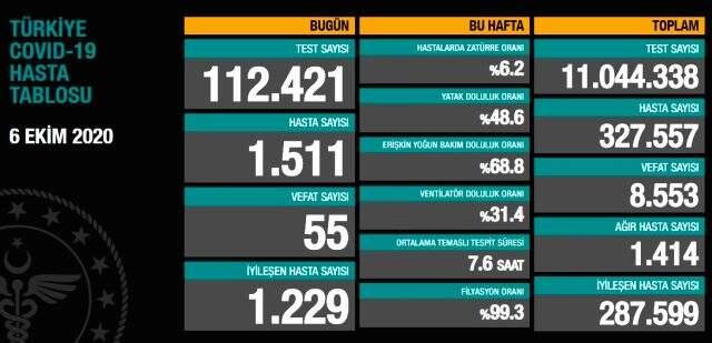 Son Dakika: Türkiye'de 6 Ekim günü koronavirüs kaynaklı 55 can kaybı, 1511 yeni hasta tespit edildi