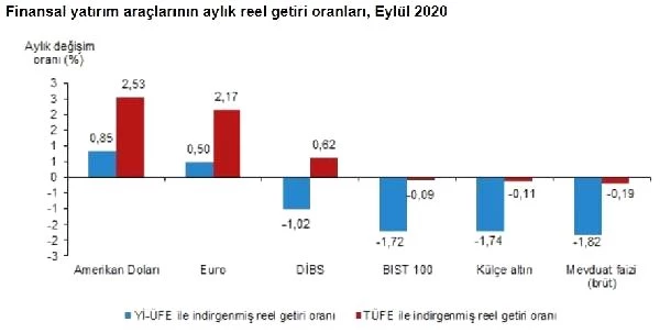 Eylülde en fazla dolar kazandırdı