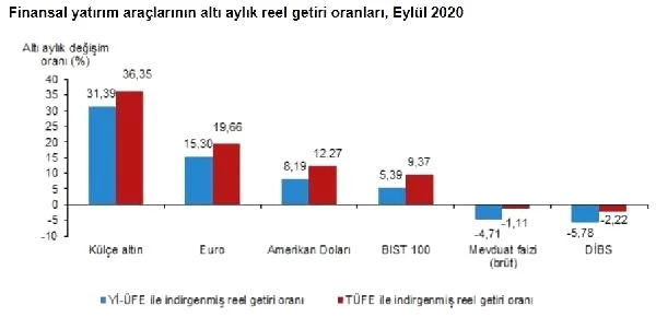 Eylülde en fazla dolar kazandırdı