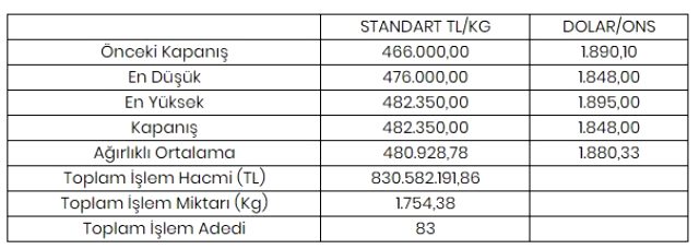 Altının kilogramı 482 bin 350 liraya yükseldi