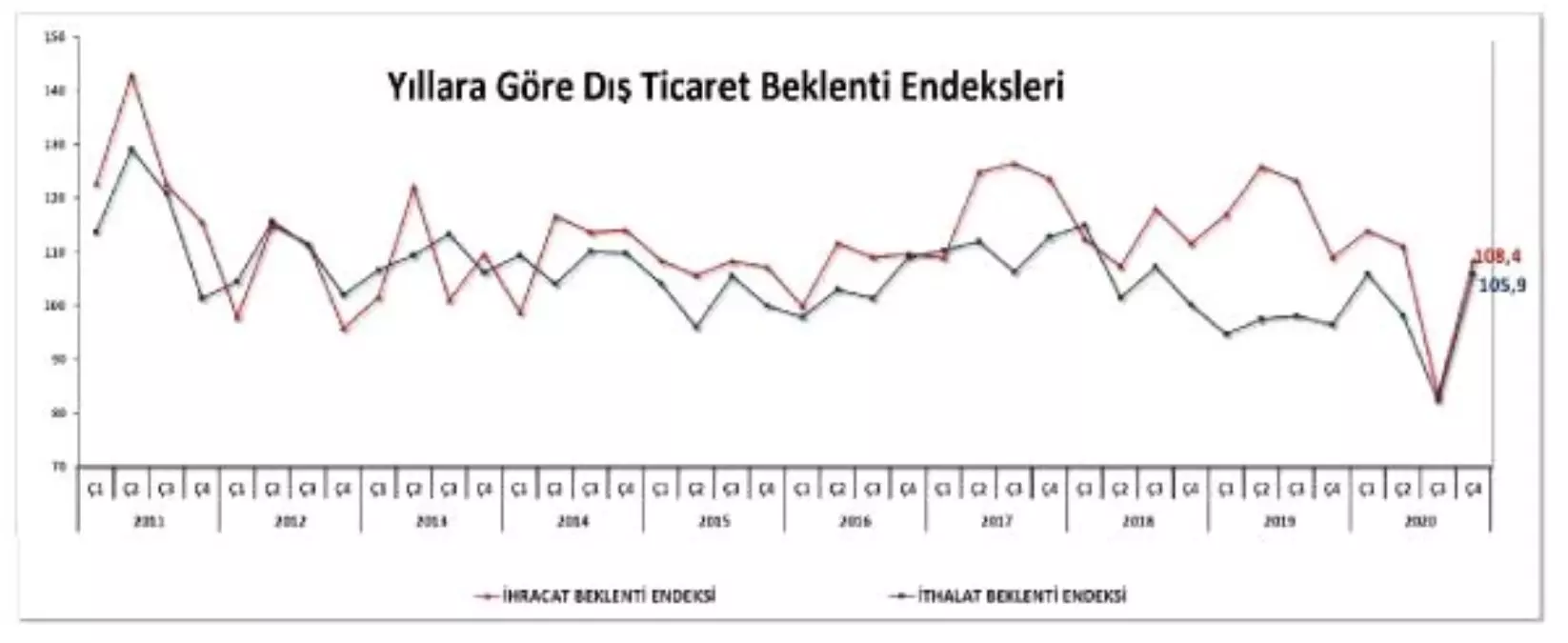 İthalat 4. çeyrek beklenti endeksi 23.6 puan yükseldi (2)