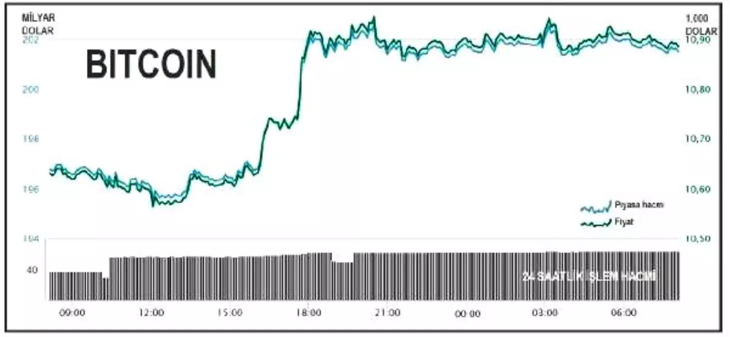 Square alımıyla Bitcoin 11,000 dolara yaklaştı (2)