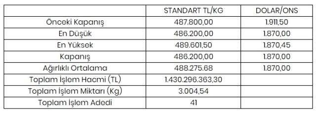 Altının kilogramı 486 bin 200 liraya geriledi Altının kilogramı 486 bin 200 liraya geriledi