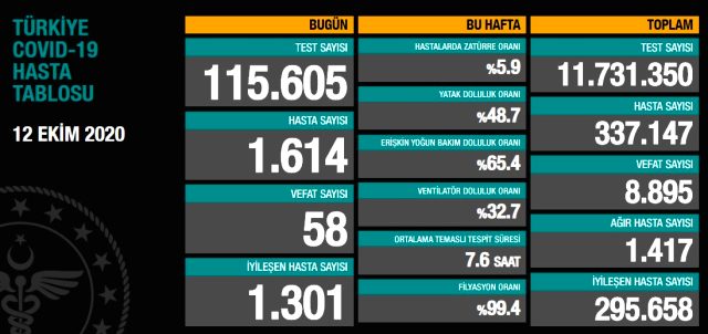 Son Dakika: Türkiye'de 12 Ekim günü koronavirüs kaynaklı 58 can kaybı, 1614 yeni vaka tespit edildi