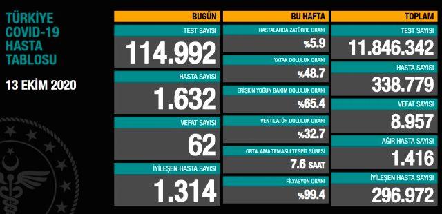 Son Dakika: Türkiye'de 13 Ekim günü koronavirüs nedeniyle 62 kişi hayatını kaybetti, 1632 yeni vaka tespit edildi.