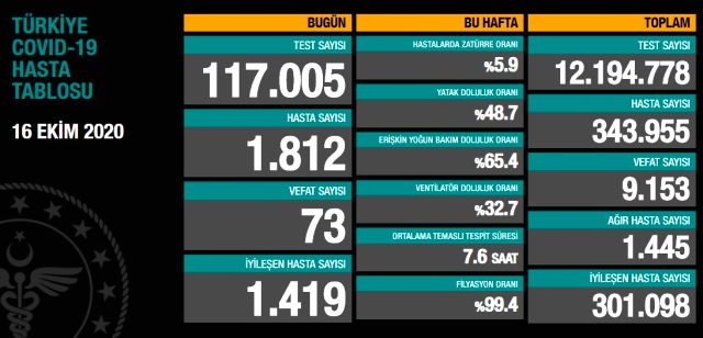 Son Dakika: Türkiye'de 16 Ekim günü koronavirüs kaynaklı 73 can kaybı, 1812 yeni vaka tespit edildi