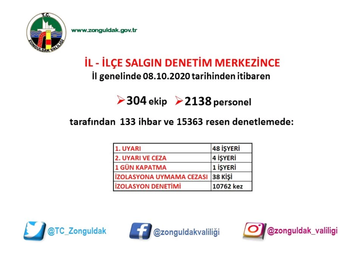 Zonguldak\'ta 15 bin 363 korona virüs denetimi gerçekleşti