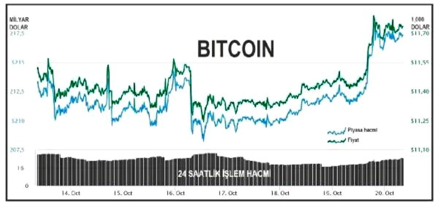 Bitcoin 11,700 doları aştı