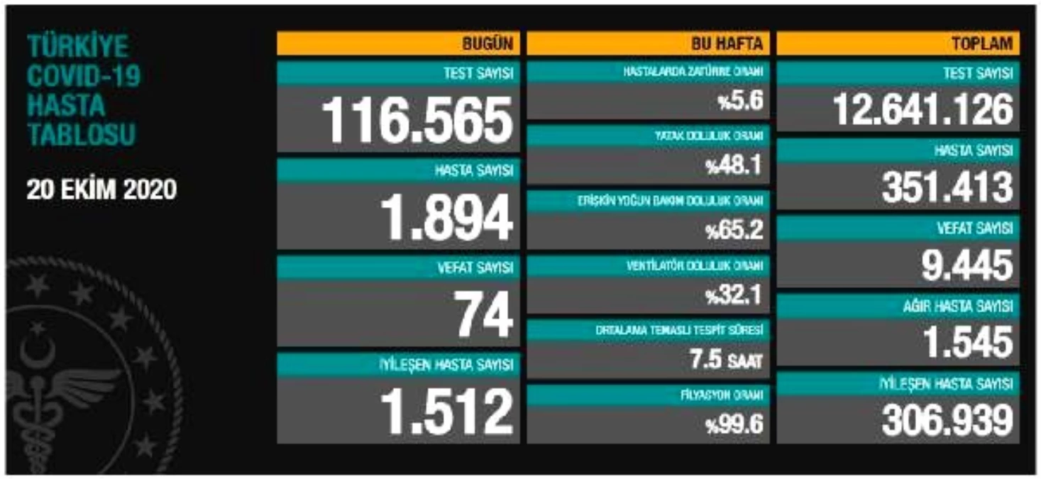 Son dakika haber! Koronavirüs salgınında can kaybı 9 bin 445\'e yükseldi