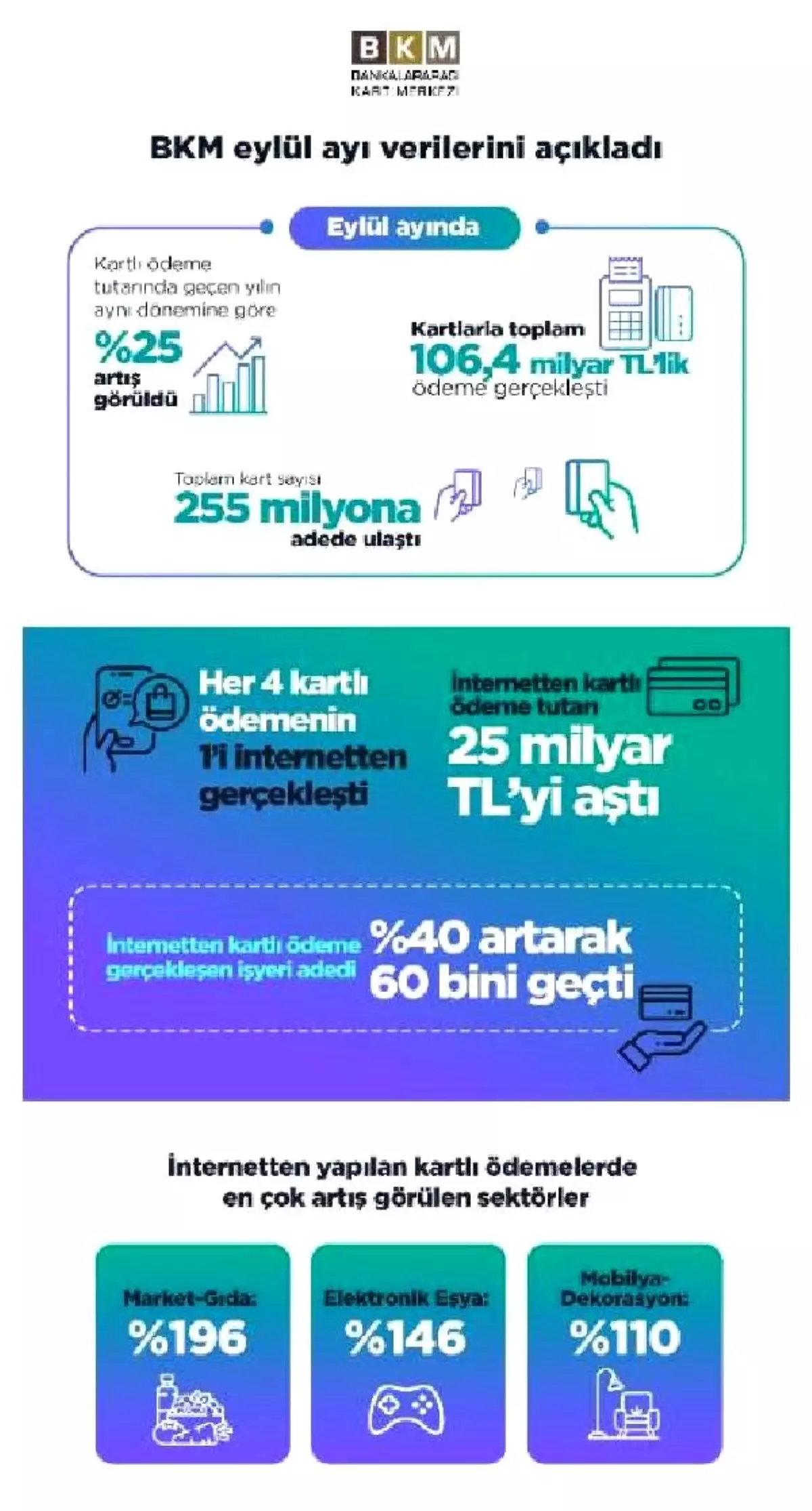 İnternetten kartlı ödeme yapılan işyerleri 60 bini geçti