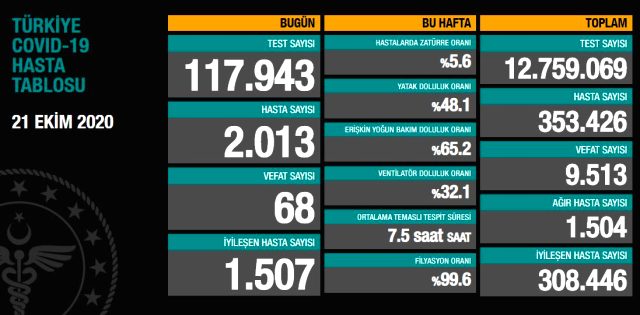 Son Dakika: Türkiye'de 21 Ekim günü koronavirüs kaynaklı 68 can kaybı, 2013 yeni hasta tespit edildi