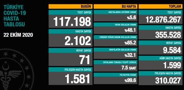 Son Dakika: Türkiye'de 22 Ekim günü koronavirüs kaynaklı 71 can kaybı, 2102 yeni hasta tespit edildi