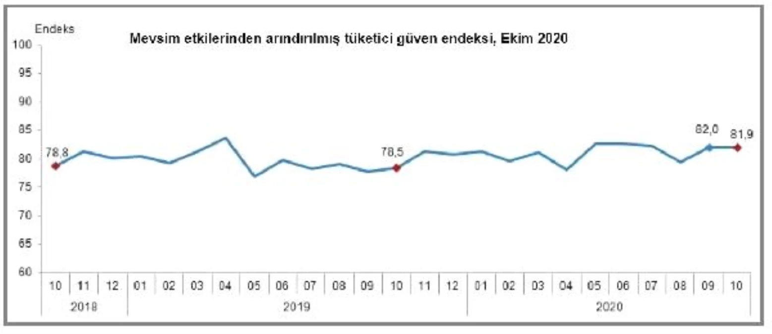 Tüketici güven endeksi Ekim\'de 81.9\'a geriledi