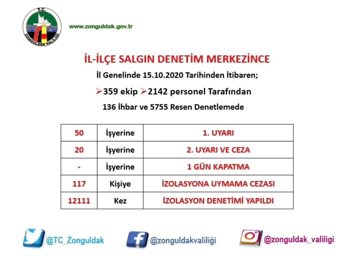 Zonguldak\'ta 12 bin 111 korona virüs denetimi gerçekleştirildi