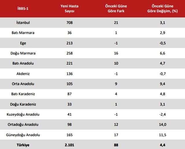 Sağlık Bakanlığı'nın korona raporunda İstanbul ile birlikte alarm veren 3 şehir dikkat çekti