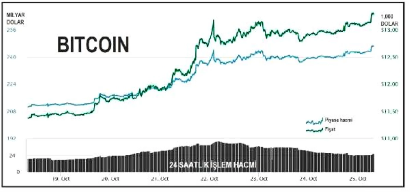 Bitcoin 13,000 doların üzerinde