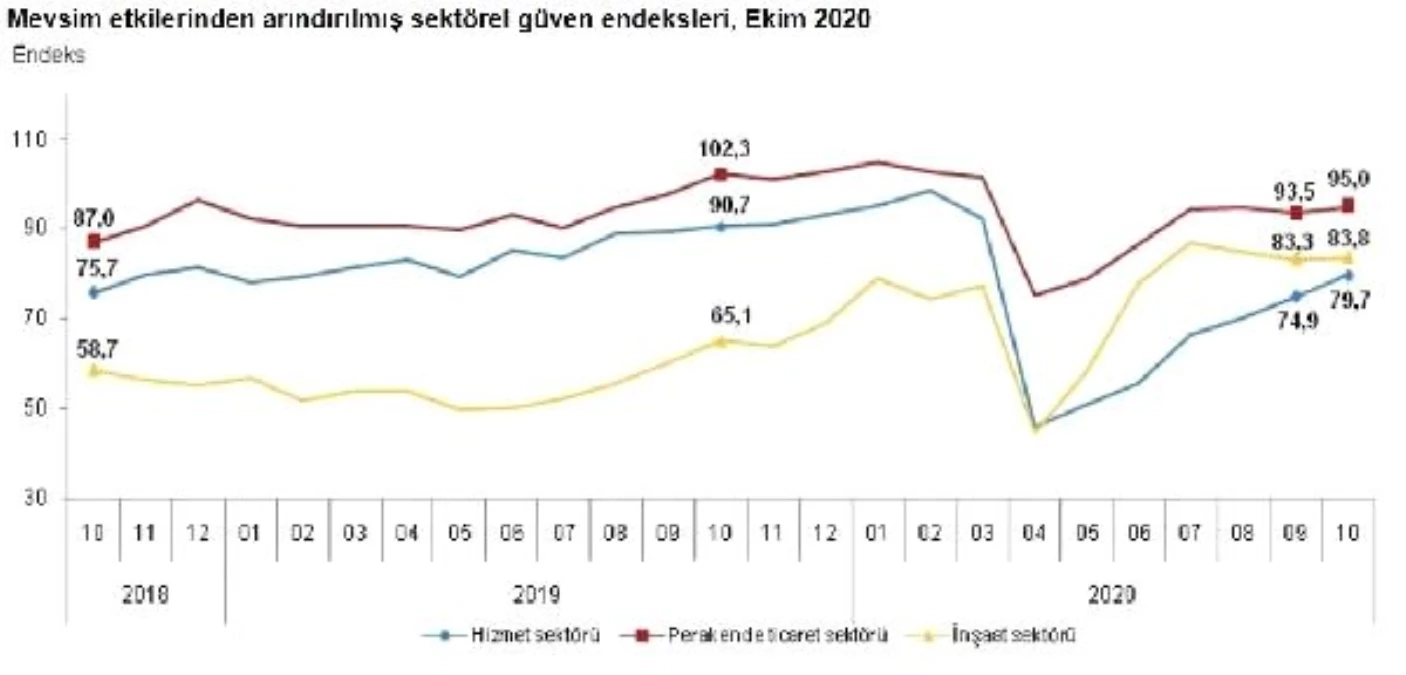 Sektörel güven hizmet, perakende ve inşaatta yükseldi