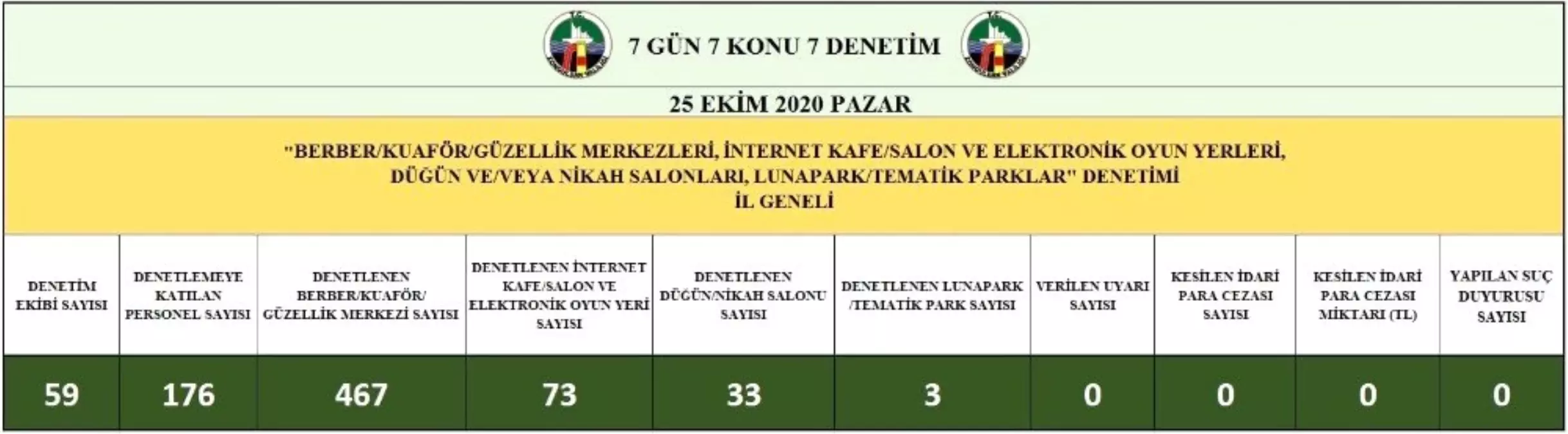 Zonguldak\'ta 576 işletme denetlendi