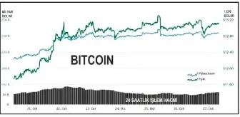 İlk 100'ün 85'i düştü, Bitcoin 13,000 dolarda