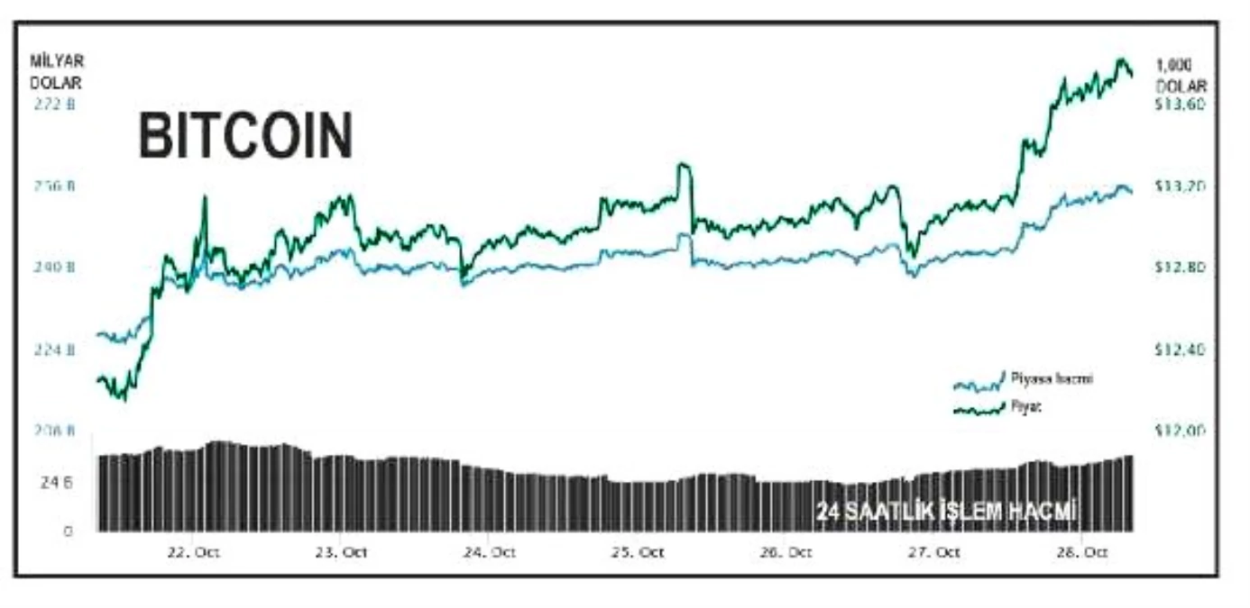Bitcoin'in piyasa hacmi 250 milyar doları aştı