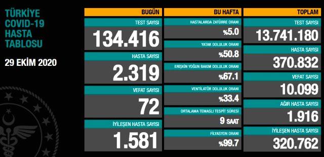 Son Dakika: Türkiye'de 29 Ekim günü koronavirüs nedeniyle 72 kişi vefat etti, 2319 yeni vaka tespit edildi