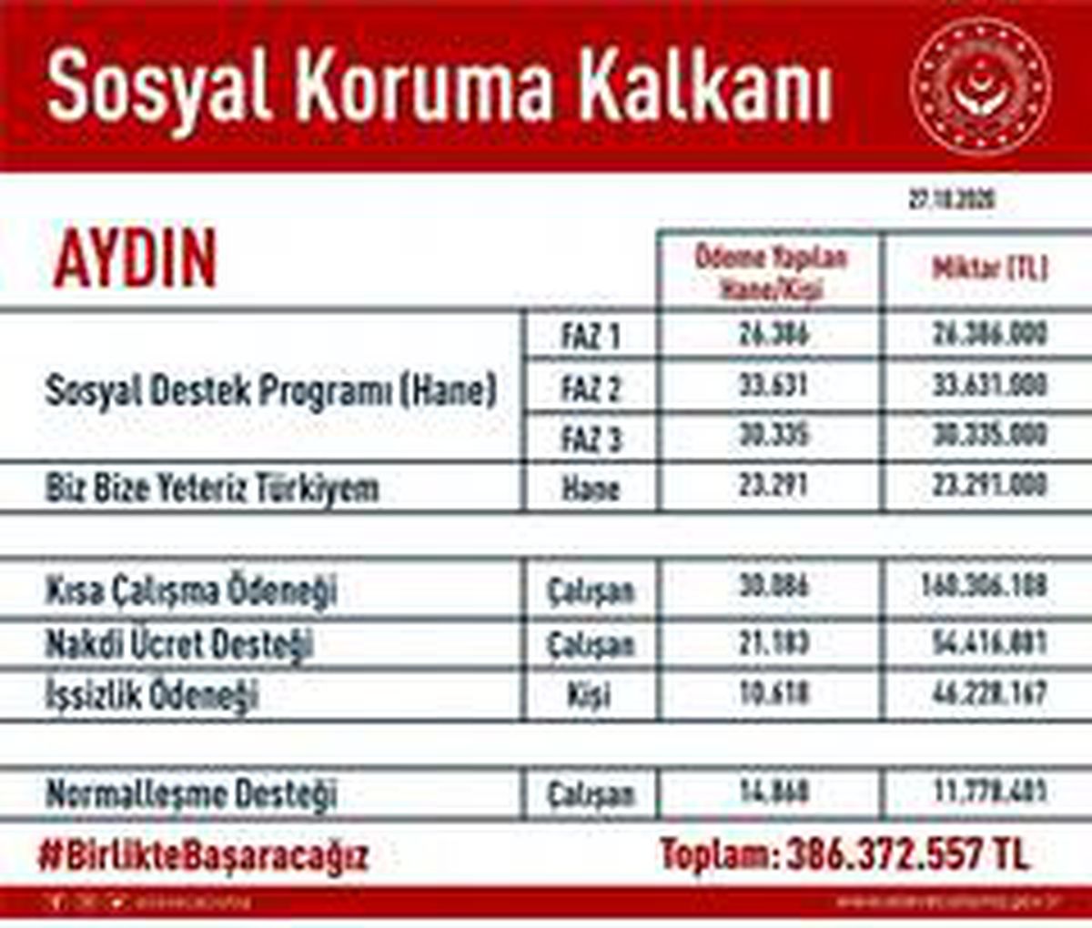 Pandemi sürecinde Aydın\'a 386 milyon TL destek