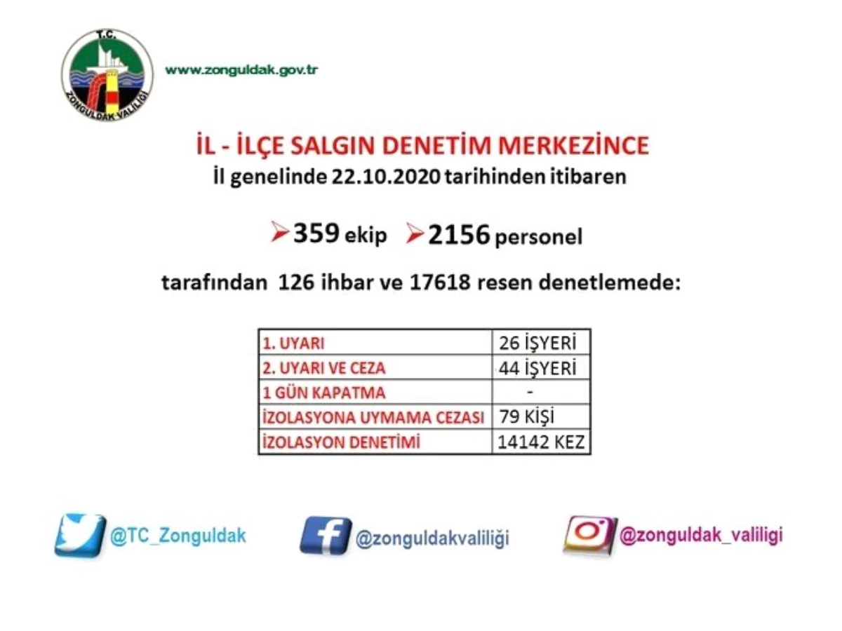 Zonguldak\'ta 14 bin 142 korona virüs denetimi gerçekleştirildi