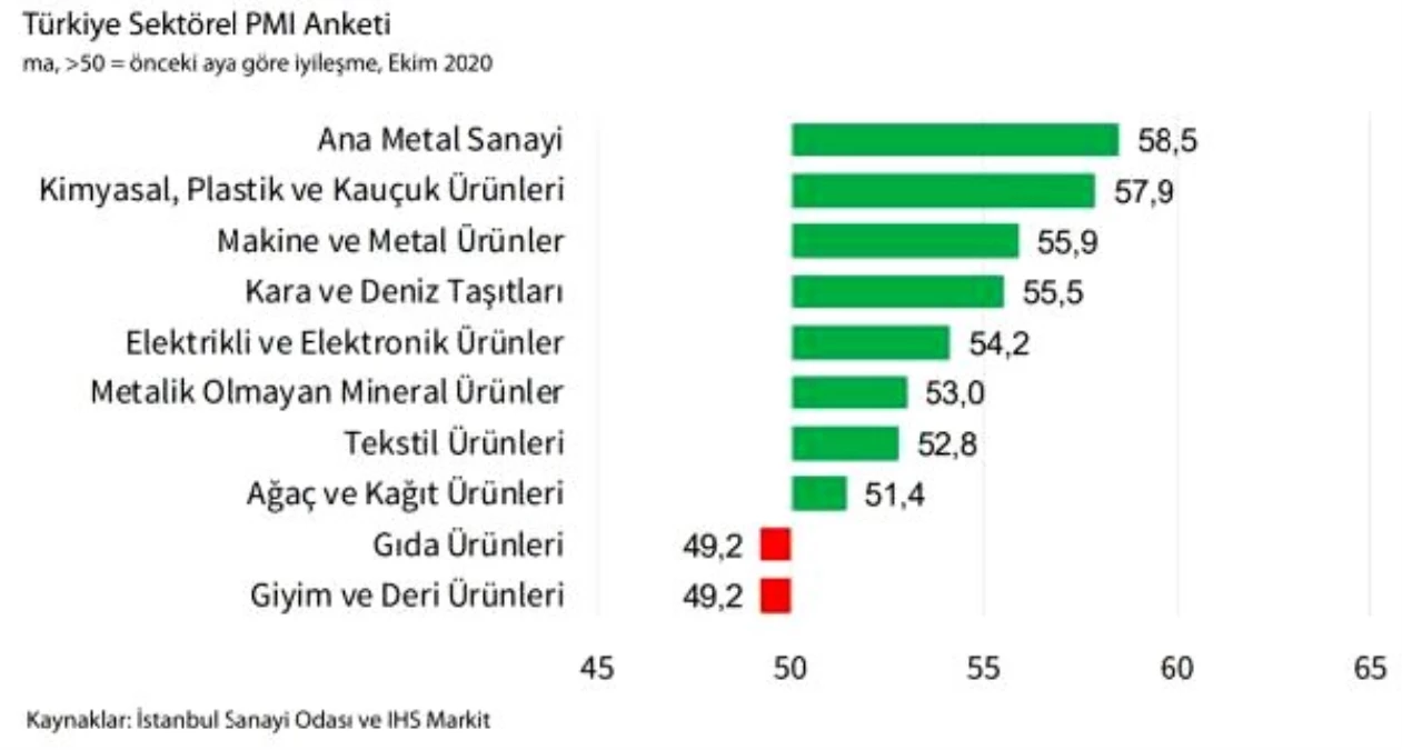 İSO Sektörel PMI: Faaliyet koşulları iyileşen sektör sayısı 8\'e yükseldi