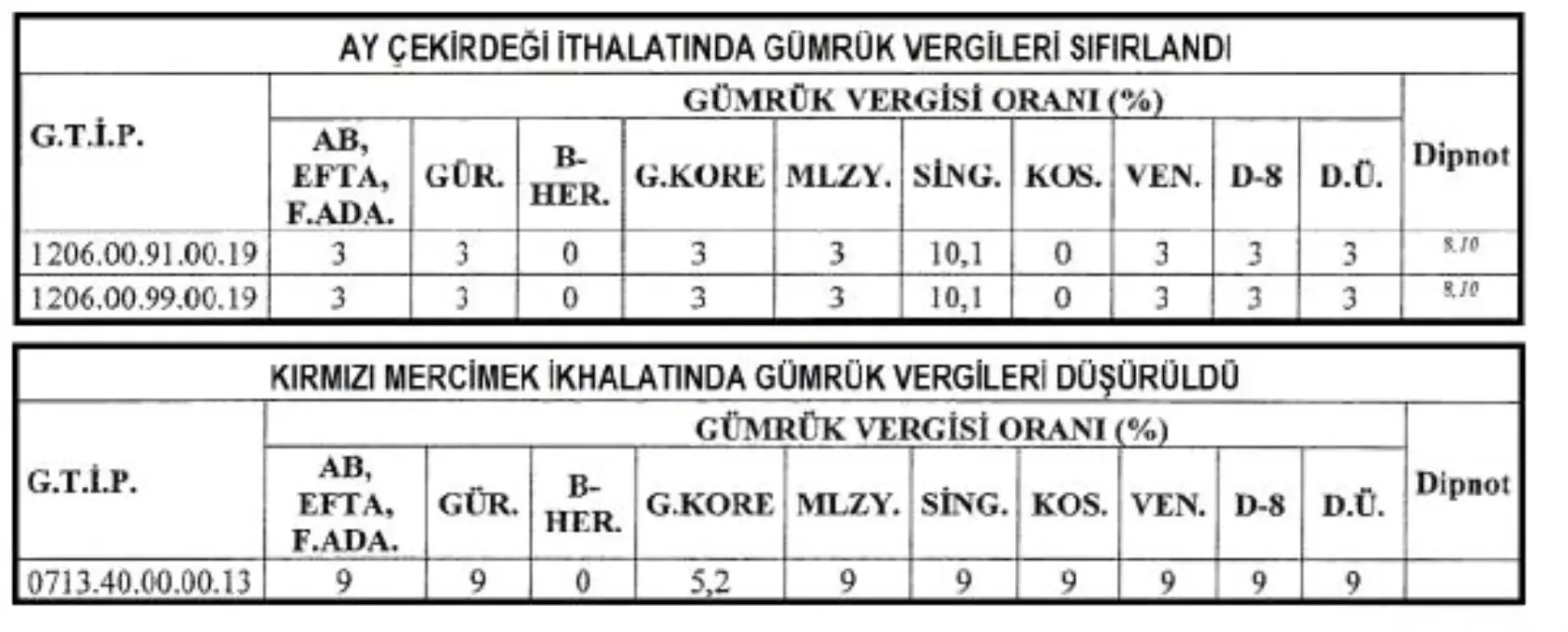 RG-Gümrük vergisi mecimekte düştü, ay çekirdekte sıfırlandı