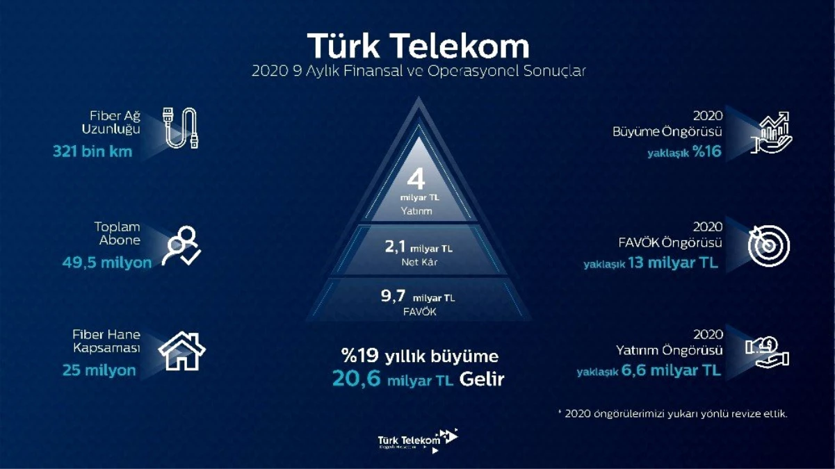 Türk Telekom\'dan yılın 9 ayında güçlü büyüme
