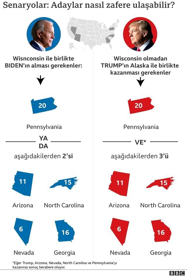 Başkanlık seçiminde Trump ve Biden zafere nasıl ulaşır? İşte olası senaryolar