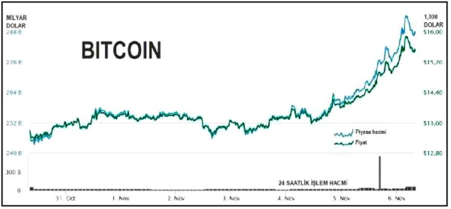 Bitcoin 15,500 doları aştı