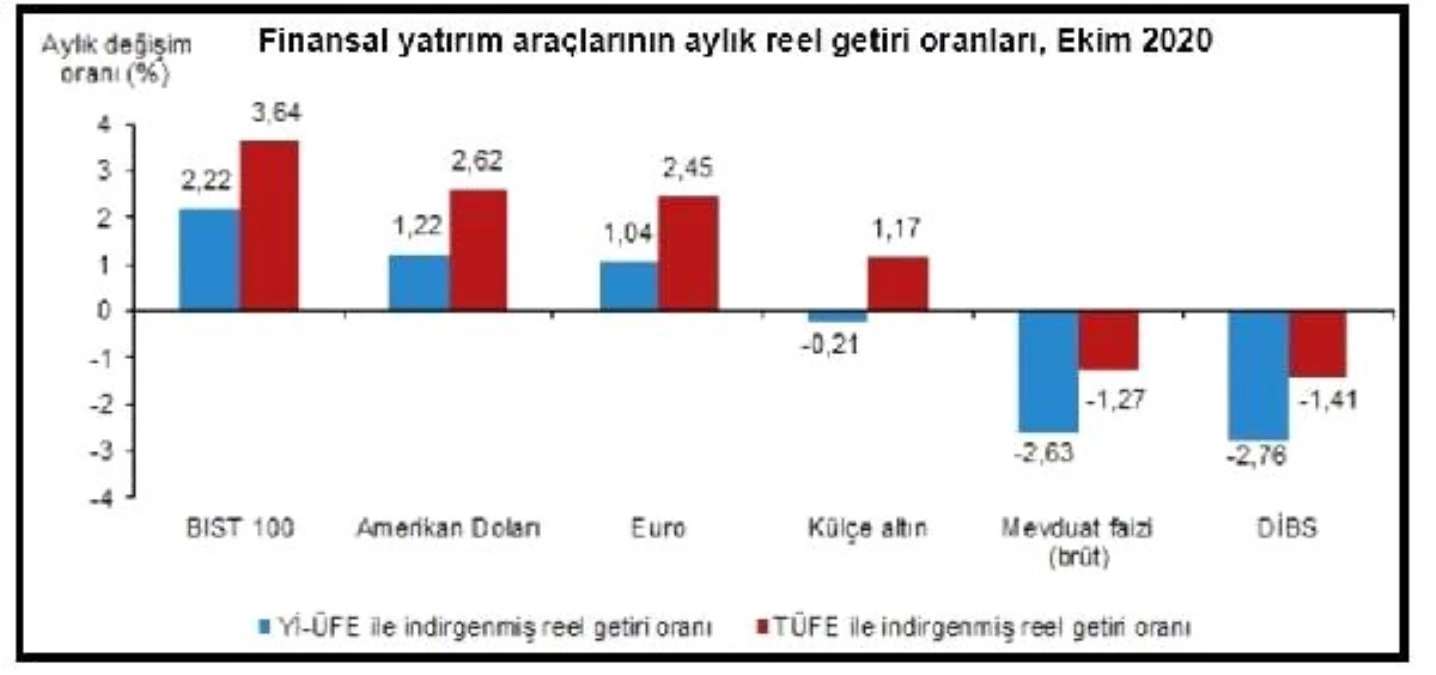 Ekim\'de en yüksek reel getiri BIST100 Endeksi\'nde