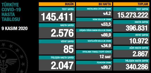 Son Dakika: Türkiye'de 9 Kasım günü koronavirüs nedeniyle 85 kişi vefat etti, 2576 yeni hasta tespit edildi