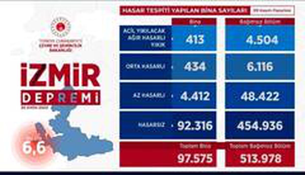 Bakan Kurum: İzmir\'de 513 bin 978 bağımsız hasar tespiti yapıldı