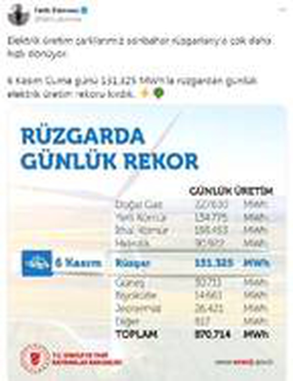 Rüzgardan elektrik üretiminde rekor