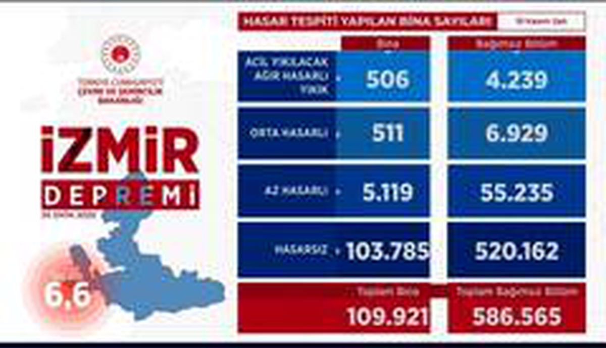 Bakan Kurum: Hasar tespit çalışmalarında sona yaklaştık