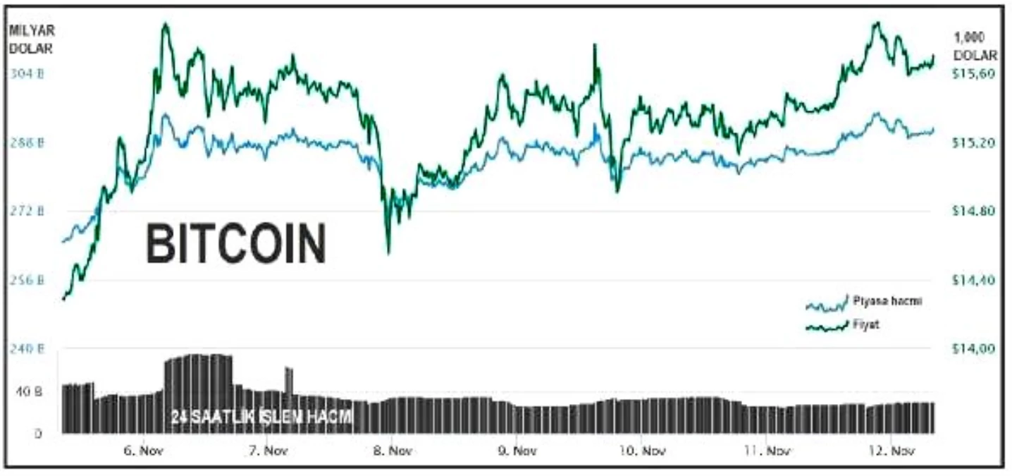 Son dakika haberleri | Bitcoin 16,000 dolara yaklaştı