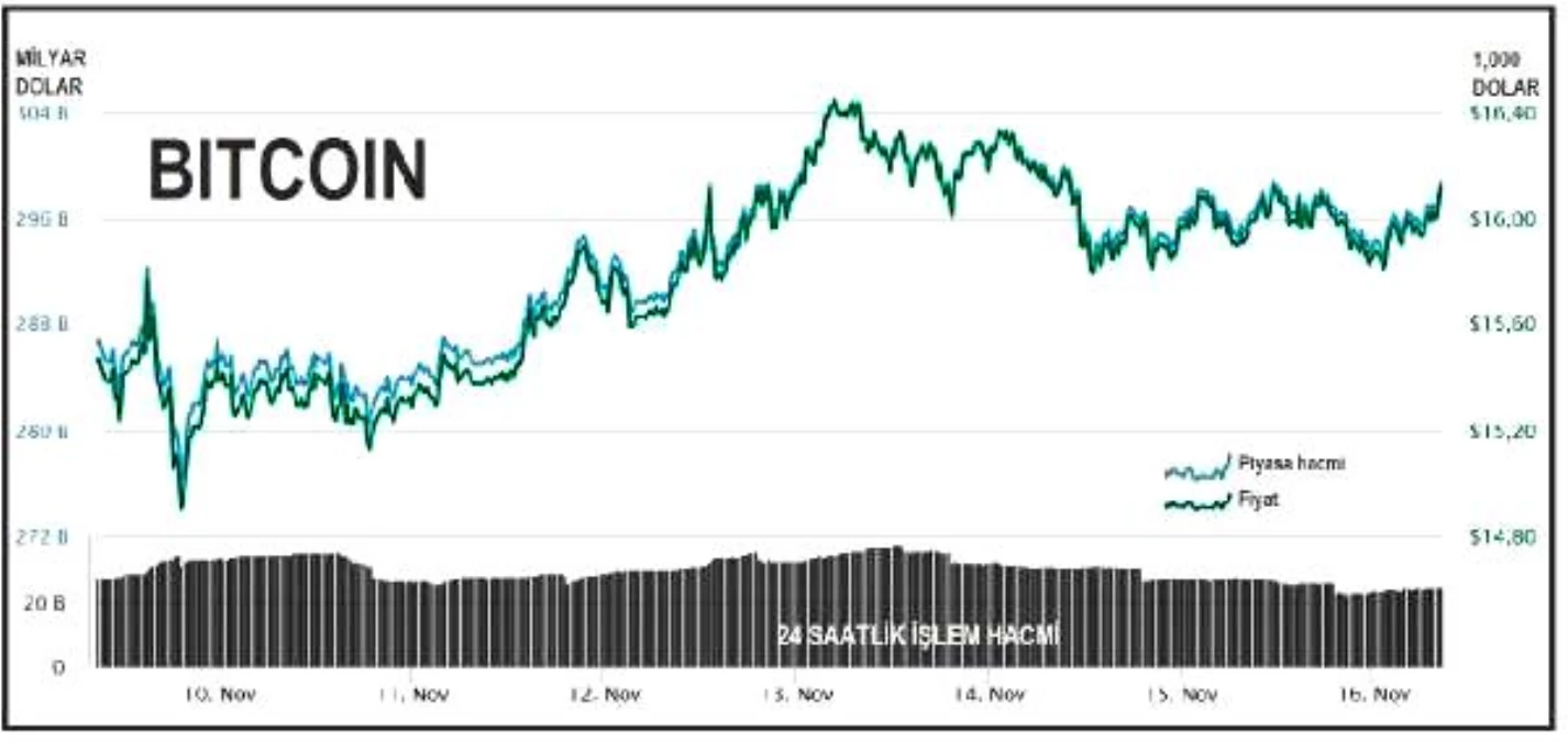 Bitcoin 16,000 dolarda tutundu