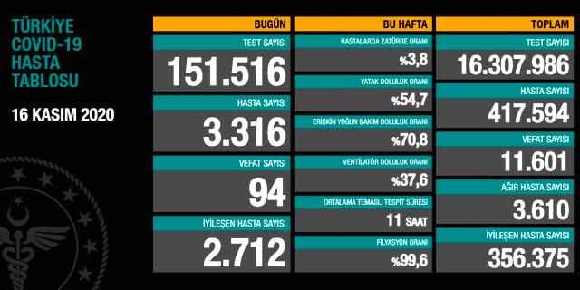 Son Dakika: Türkiye'de 16 Kasım günü koronavirüs nedeniyle 94 kişi vefat etti, 3316 yeni vaka tespit edildi