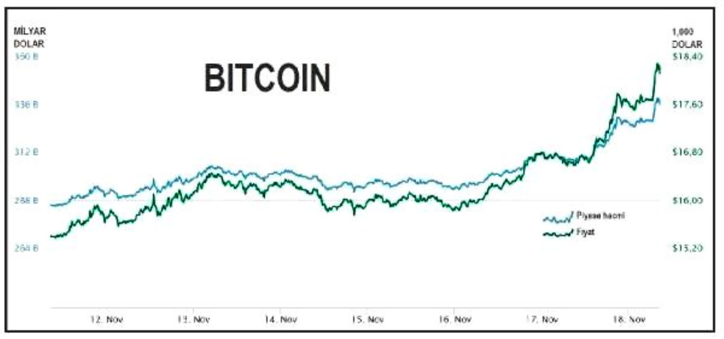 Bitcoin 18,000 doların üzerine yükseldi