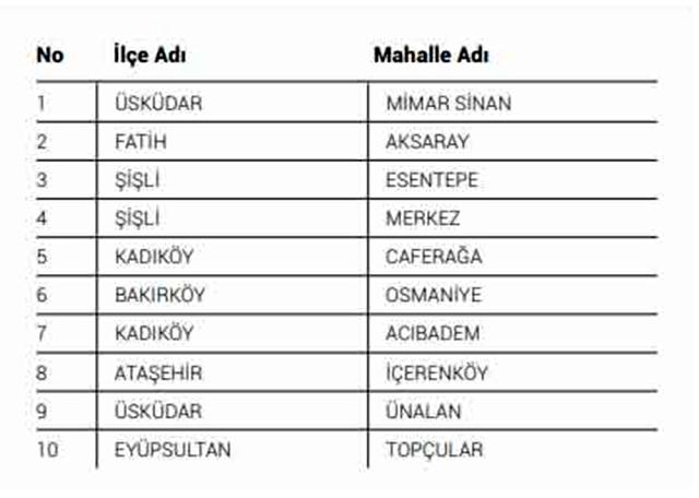 İBB, koronavirüsün en yaygın olduğu 40 mahalleyi belirledi