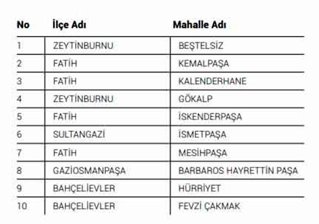 İBB, koronavirüsün en yaygın olduğu 40 mahalleyi belirledi