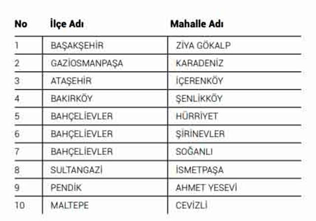 İBB, koronavirüsün en yaygın olduğu 40 mahalleyi belirledi